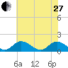 Tide chart for Wares Wharf, Rappahannock River, Virginia on 2023/05/27