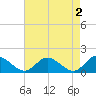 Tide chart for Wares Wharf, Rappahannock River, Virginia on 2023/05/2