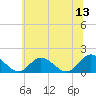 Tide chart for Wares Wharf, Rappahannock River, Virginia on 2023/06/13