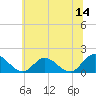 Tide chart for Wares Wharf, Rappahannock River, Virginia on 2023/06/14
