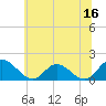 Tide chart for Wares Wharf, Rappahannock River, Virginia on 2023/06/16