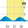 Tide chart for Wares Wharf, Rappahannock River, Virginia on 2023/06/22