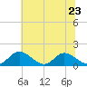Tide chart for Wares Wharf, Rappahannock River, Virginia on 2023/06/23