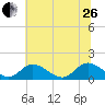 Tide chart for Wares Wharf, Rappahannock River, Virginia on 2023/06/26