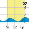 Tide chart for Wares Wharf, Rappahannock River, Virginia on 2023/06/27