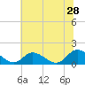 Tide chart for Wares Wharf, Rappahannock River, Virginia on 2023/06/28
