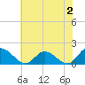 Tide chart for Wares Wharf, Rappahannock River, Virginia on 2023/06/2
