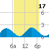 Tide chart for Wares Wharf, Rappahannock River, Virginia on 2023/09/17