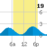 Tide chart for Wares Wharf, Rappahannock River, Virginia on 2023/09/19