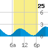 Tide chart for Wares Wharf, Rappahannock River, Virginia on 2023/09/25