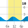 Tide chart for Wares Wharf, Rappahannock River, Virginia on 2023/10/10