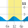 Tide chart for Wares Wharf, Rappahannock River, Virginia on 2023/10/11