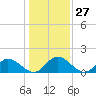 Tide chart for Wares Wharf, Rappahannock River, Virginia on 2024/01/27