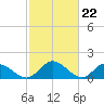 Tide chart for Wares Wharf, Rappahannock River, Virginia on 2024/02/22