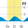 Tide chart for Wares Wharf, Rappahannock River, Virginia on 2024/02/23