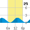 Tide chart for Wares Wharf, Rappahannock River, Virginia on 2024/02/25
