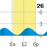 Tide chart for Wares Wharf, Rappahannock River, Virginia on 2024/02/26