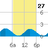 Tide chart for Wares Wharf, Rappahannock River, Virginia on 2024/02/27