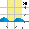 Tide chart for Wares Wharf, Rappahannock River, Virginia on 2024/02/28