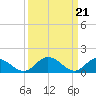 Tide chart for Wares Wharf, Rappahannock River, Virginia on 2024/03/21