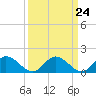Tide chart for Wares Wharf, Rappahannock River, Virginia on 2024/03/24