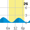Tide chart for Wares Wharf, Rappahannock River, Virginia on 2024/03/26