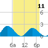 Tide chart for Wares Wharf, Rappahannock River, Virginia on 2024/04/11