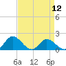 Tide chart for Wares Wharf, Rappahannock River, Virginia on 2024/04/12