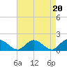 Tide chart for Wares Wharf, Rappahannock River, Virginia on 2024/04/20