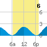 Tide chart for Wares Wharf, Rappahannock River, Virginia on 2024/04/6
