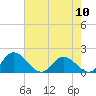 Tide chart for Wares Wharf, Rappahannock River, Virginia on 2024/05/10