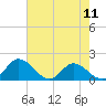 Tide chart for Wares Wharf, Rappahannock River, Virginia on 2024/05/11