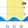 Tide chart for Wares Wharf, Rappahannock River, Virginia on 2024/05/20