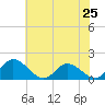 Tide chart for Wares Wharf, Rappahannock River, Virginia on 2024/05/25