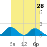 Tide chart for Wares Wharf, Rappahannock River, Virginia on 2024/05/28