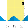 Tide chart for Wares Wharf, Rappahannock River, Virginia on 2024/05/5