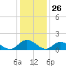 Tide chart for Wares Wharf, Virginia on 2024/12/26