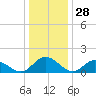 Tide chart for Wares Wharf, Virginia on 2024/12/28