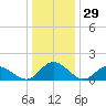 Tide chart for Wares Wharf, Virginia on 2024/12/29