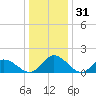 Tide chart for Wares Wharf, Virginia on 2024/12/31