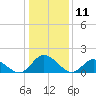 Tide chart for Wares Wharf, Virginia on 2025/01/11
