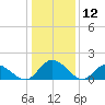 Tide chart for Wares Wharf, Virginia on 2025/01/12