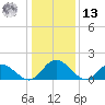Tide chart for Wares Wharf, Virginia on 2025/01/13