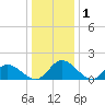 Tide chart for Wares Wharf, Virginia on 2025/01/1