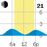 Tide chart for Wares Wharf, Virginia on 2025/01/21