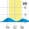 Tide chart for Wares Wharf, Virginia on 2025/01/22