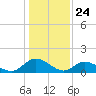 Tide chart for Wares Wharf, Virginia on 2025/01/24