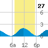 Tide chart for Wares Wharf, Virginia on 2025/01/27