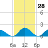 Tide chart for Wares Wharf, Virginia on 2025/01/28