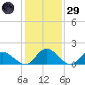 Tide chart for Wares Wharf, Virginia on 2025/01/29